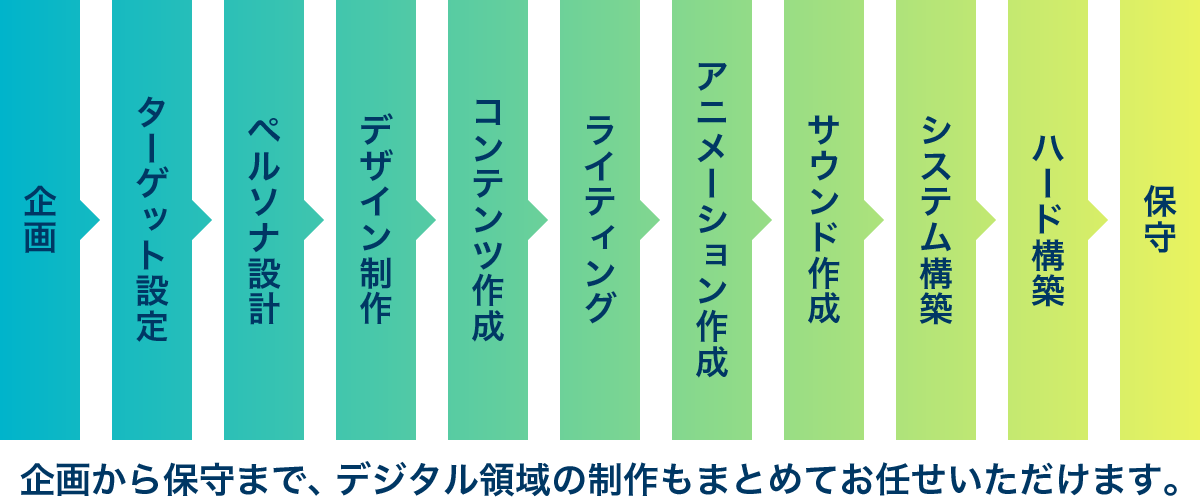 企画から保守まで、デジタル領域の制作もまとめてお任せいただけます。